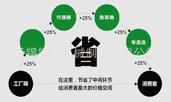 运输环节